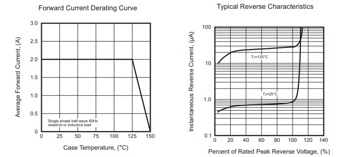 Performance Graph - Comchip Technology RS2x-HF SMD Fast Recovery Rectifiers